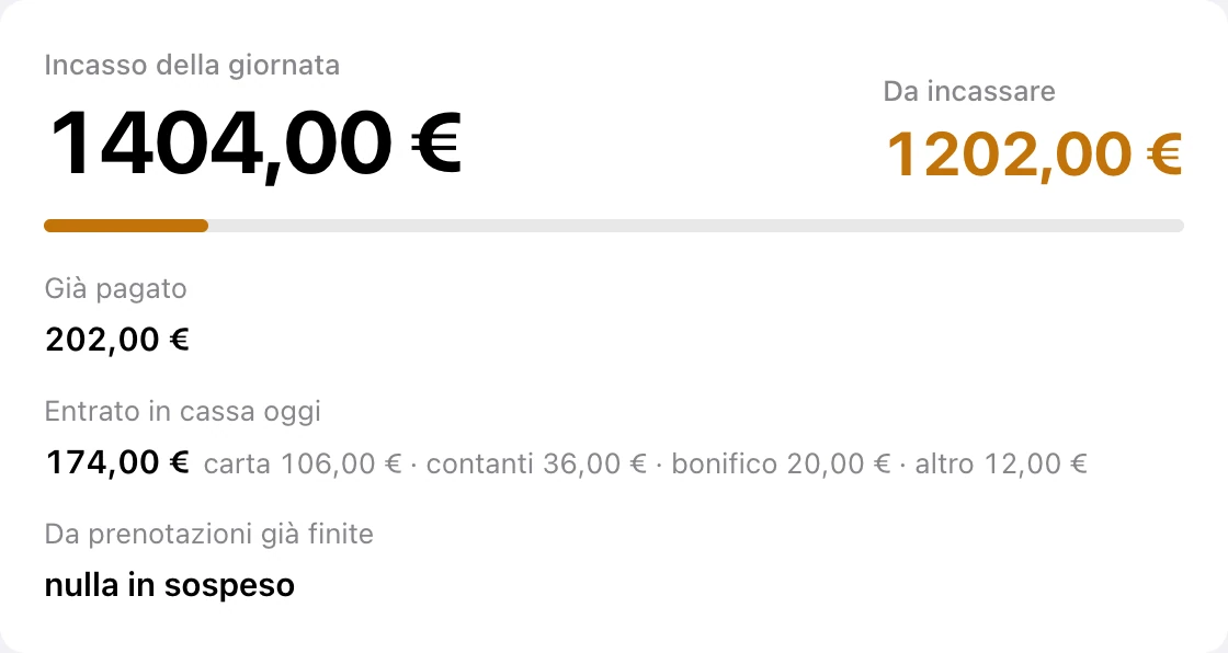 L’incasso della giornata di un centro: totale, già pagato, da incassare e la cassa divisa per metodo di pagamento